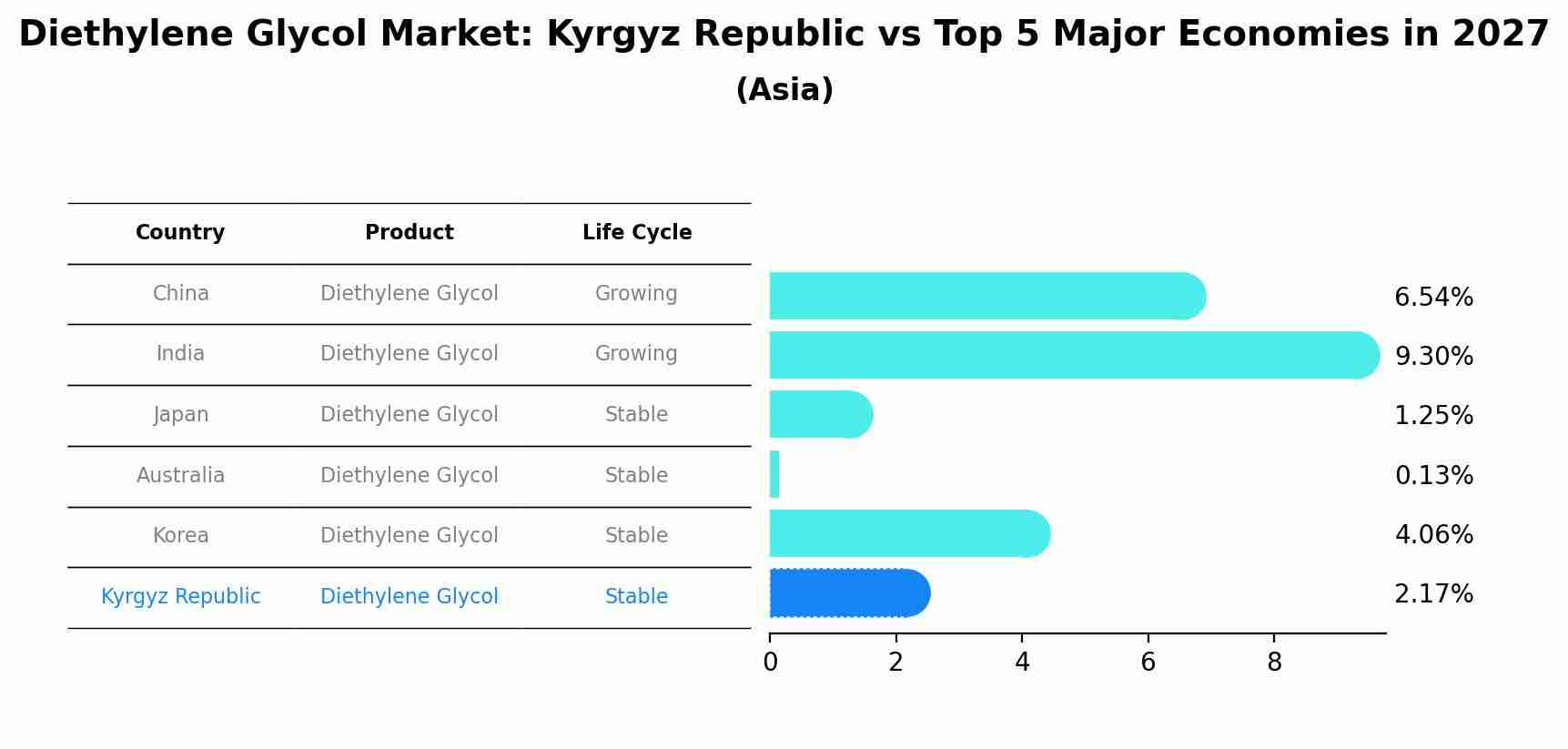 Diethylene Glycol Market: Kyrgyz Republic vs Top 5 Major Economies in 2027 (Asia)
