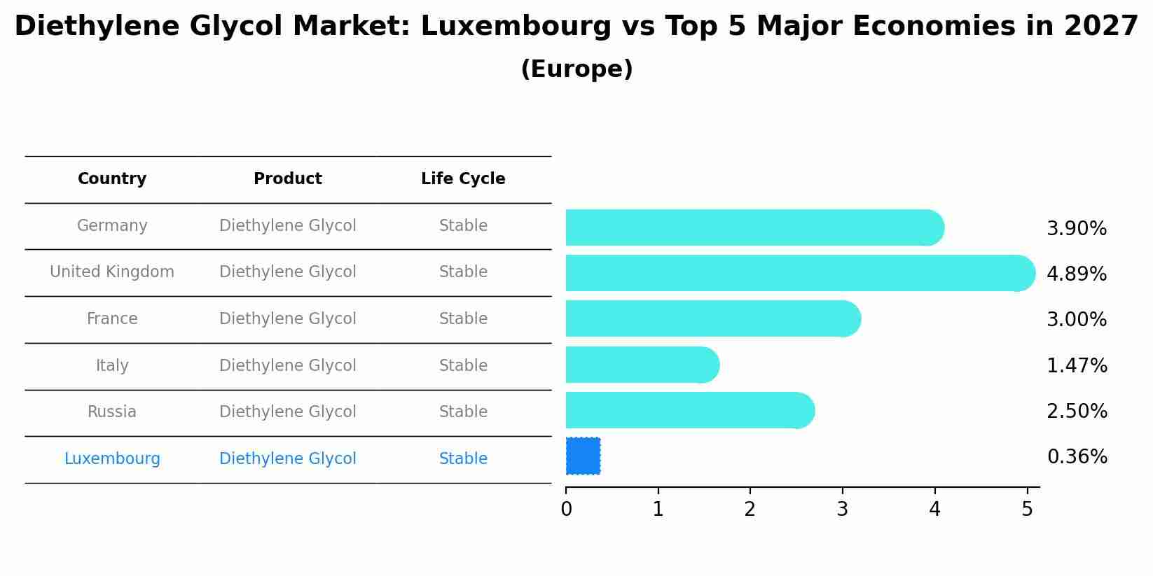 Diethylene Glycol Market: Luxembourg vs Top 5 Major Economies in 2027 (Europe)
