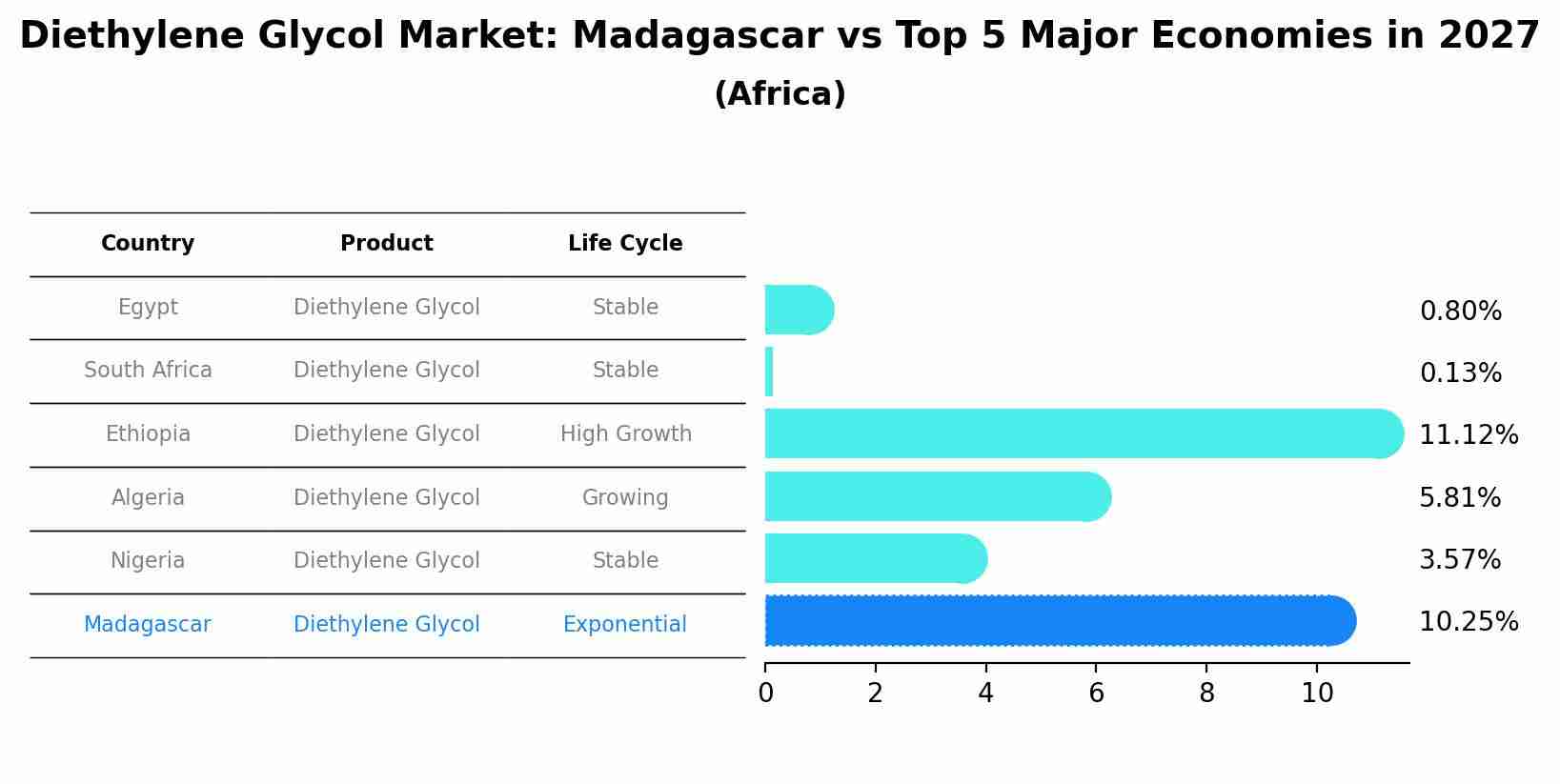 Diethylene Glycol Market: Madagascar vs Top 5 Major Economies in 2027 (Africa)