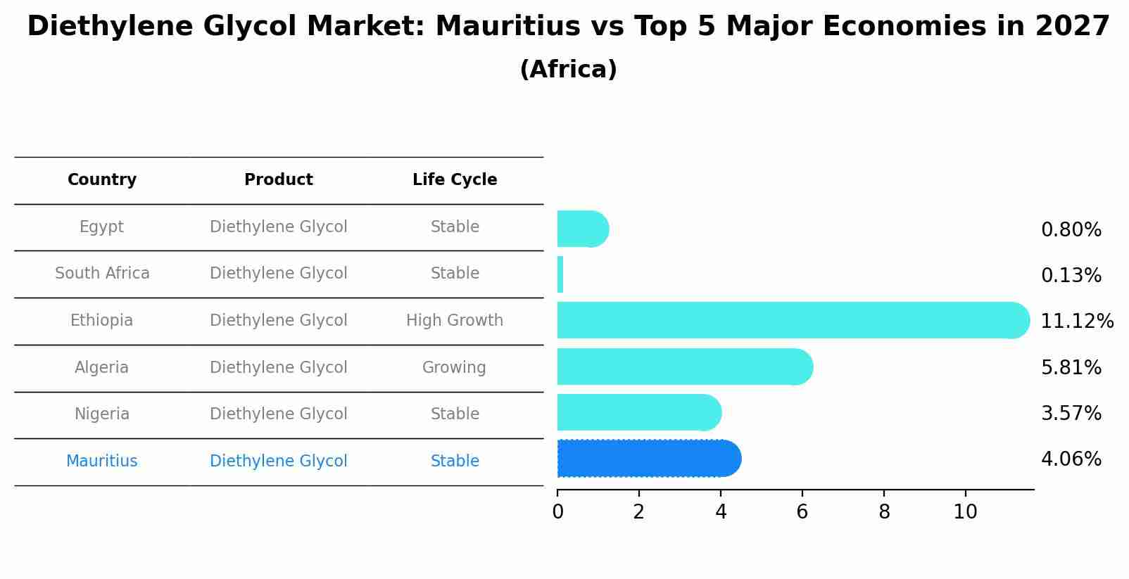 Diethylene Glycol Market: Mauritius vs Top 5 Major Economies in 2027 (Africa)