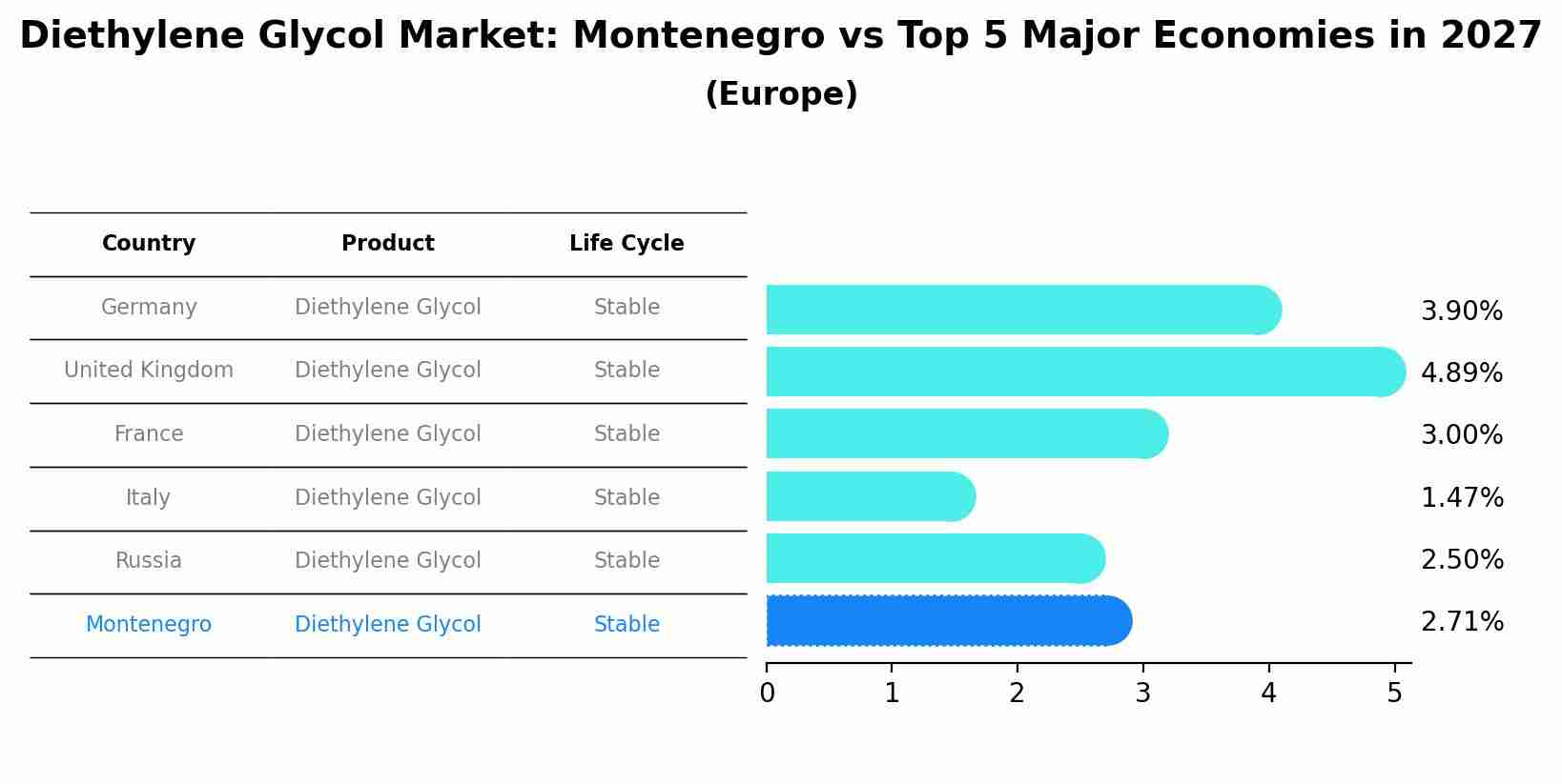 Diethylene Glycol Market: Montenegro vs Top 5 Major Economies in 2027 (Europe)