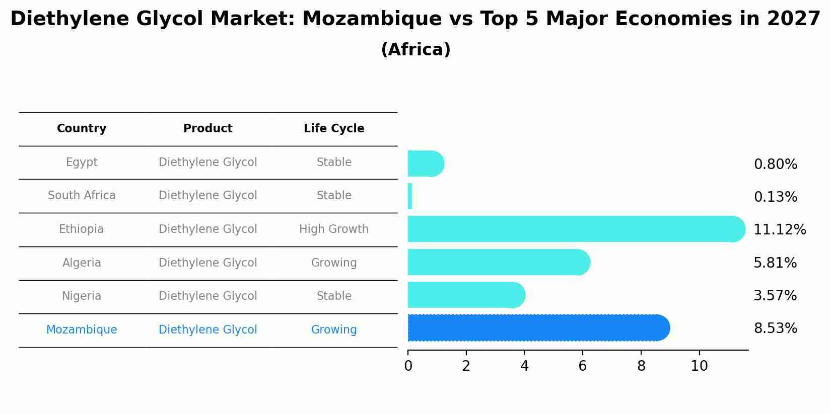 Diethylene Glycol Market: Mozambique vs Top 5 Major Economies in 2027 (Africa)