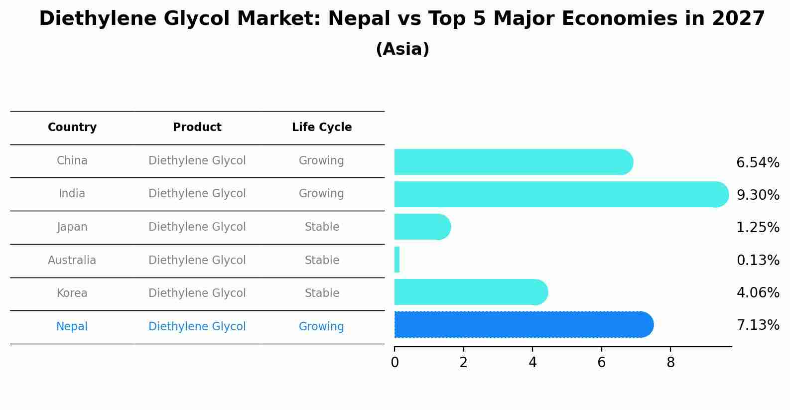 Diethylene Glycol Market: Nepal vs Top 5 Major Economies in 2027 (Asia)
