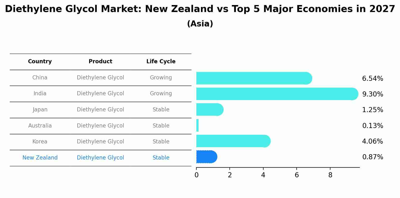 Diethylene Glycol Market: New Zealand vs Top 5 Major Economies in 2027 (Asia)
