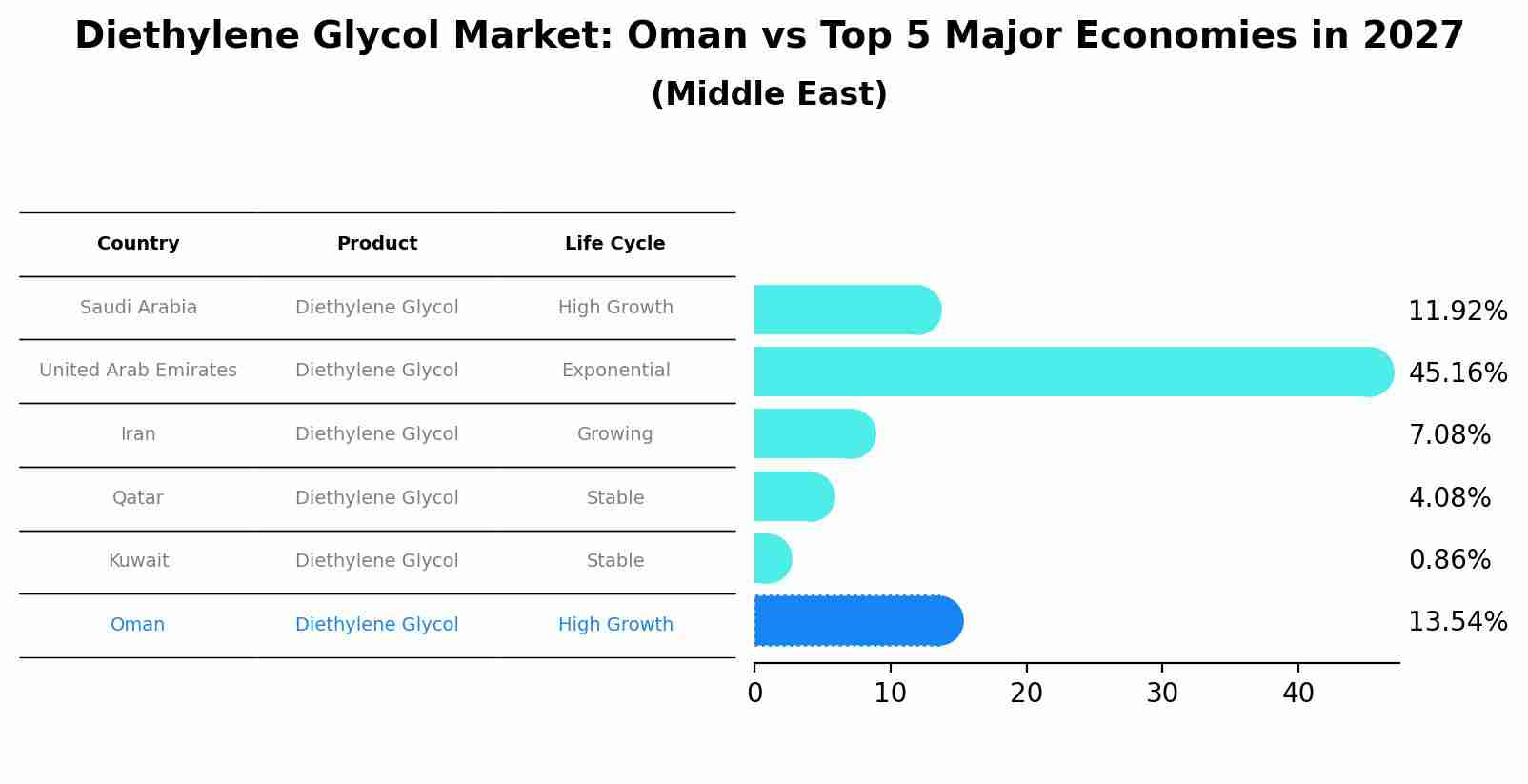 Diethylene Glycol Market: Oman vs Top 5 Major Economies in 2027 (Middle East)