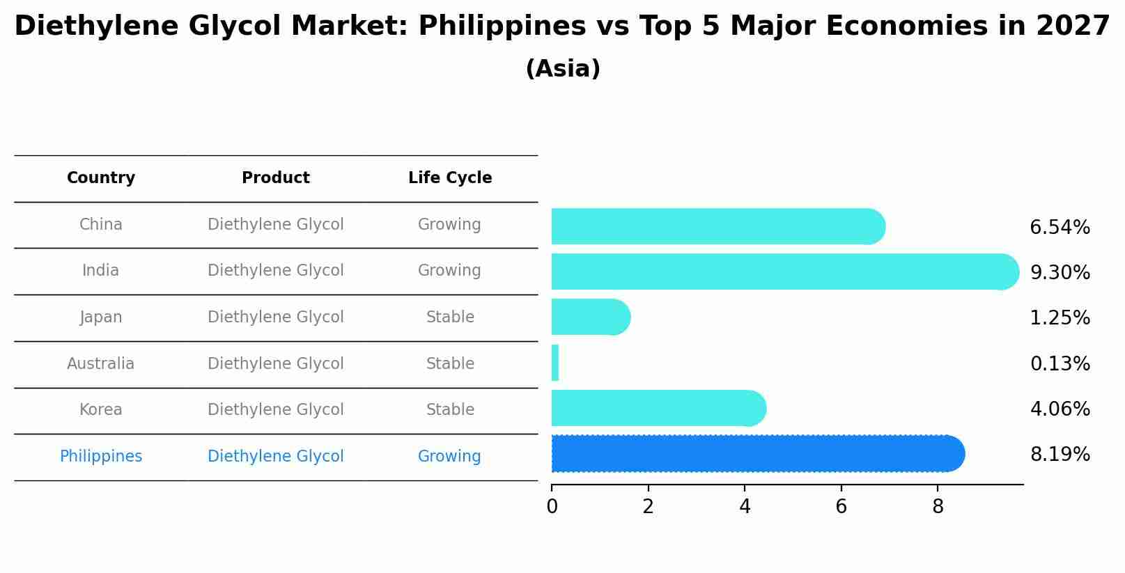 Diethylene Glycol Market: Philippines vs Top 5 Major Economies in 2027 (Asia)