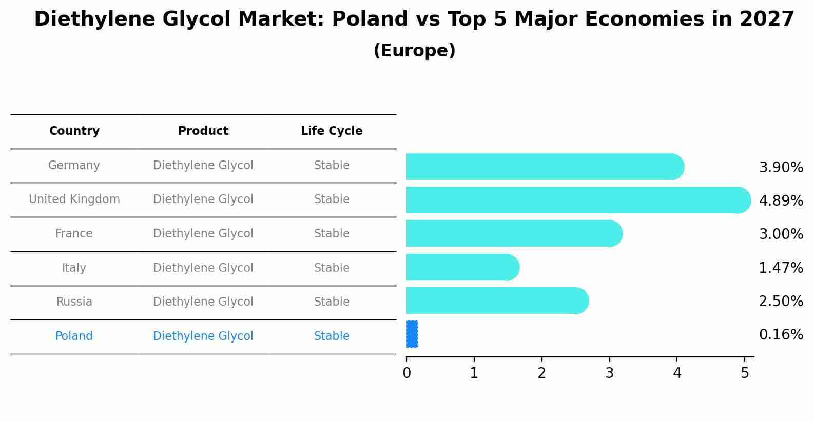 Diethylene Glycol Market: Poland vs Top 5 Major Economies in 2027 (Europe)