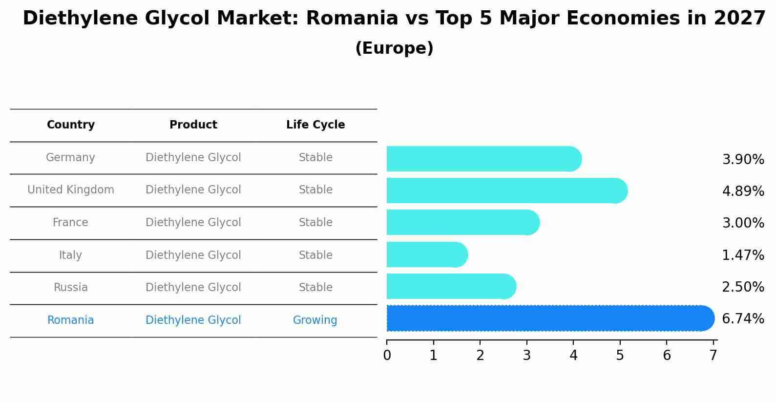 Diethylene Glycol Market: Romania vs Top 5 Major Economies in 2027 (Europe)