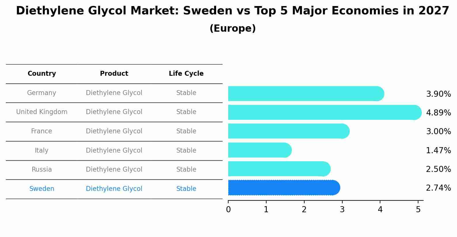 Diethylene Glycol Market: Sweden vs Top 5 Major Economies in 2027 (Europe)