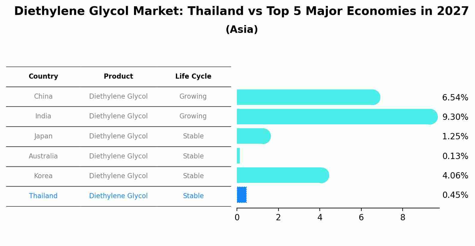 Diethylene Glycol Market: Thailand vs Top 5 Major Economies in 2027 (Asia)