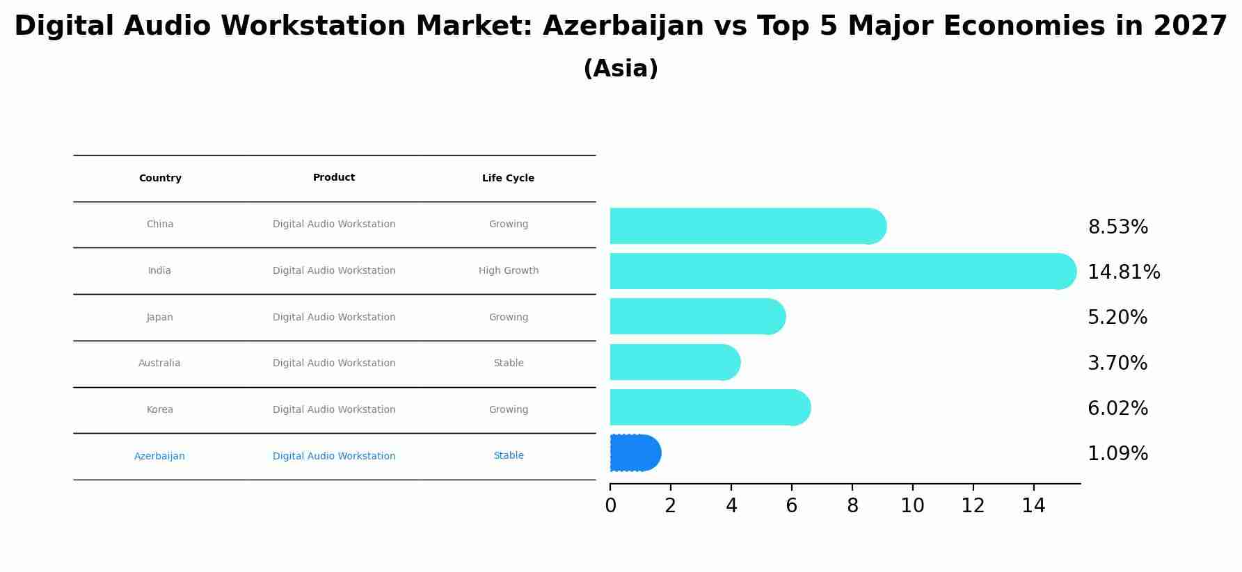 Digital Audio Workstation Market: Azerbaijan vs Top 5 Major Economies in 2027 (Asia)