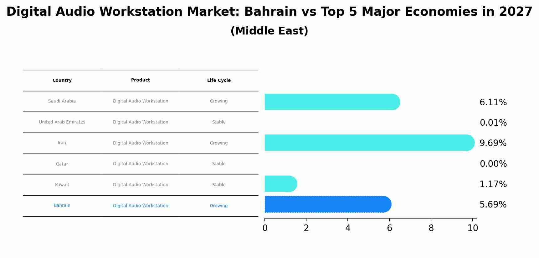 Digital Audio Workstation Market: Bahrain vs Top 5 Major Economies in 2027 (Middle East)