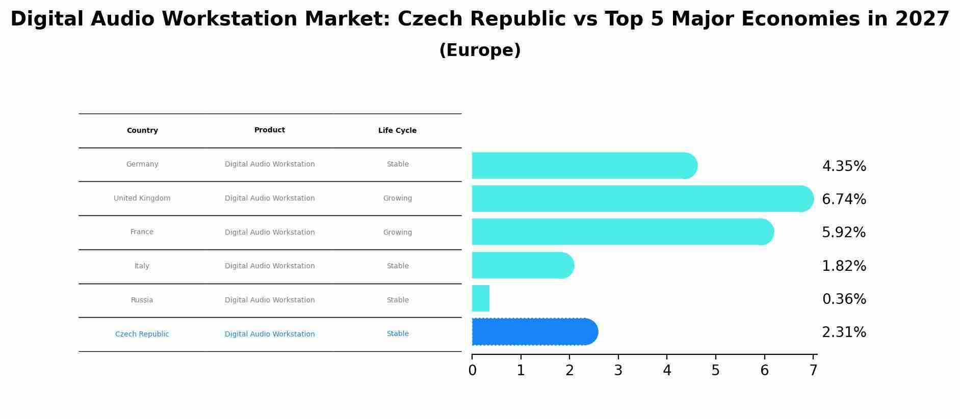 Digital Audio Workstation Market: Czech Republic vs Top 5 Major Economies in 2027 (Europe)