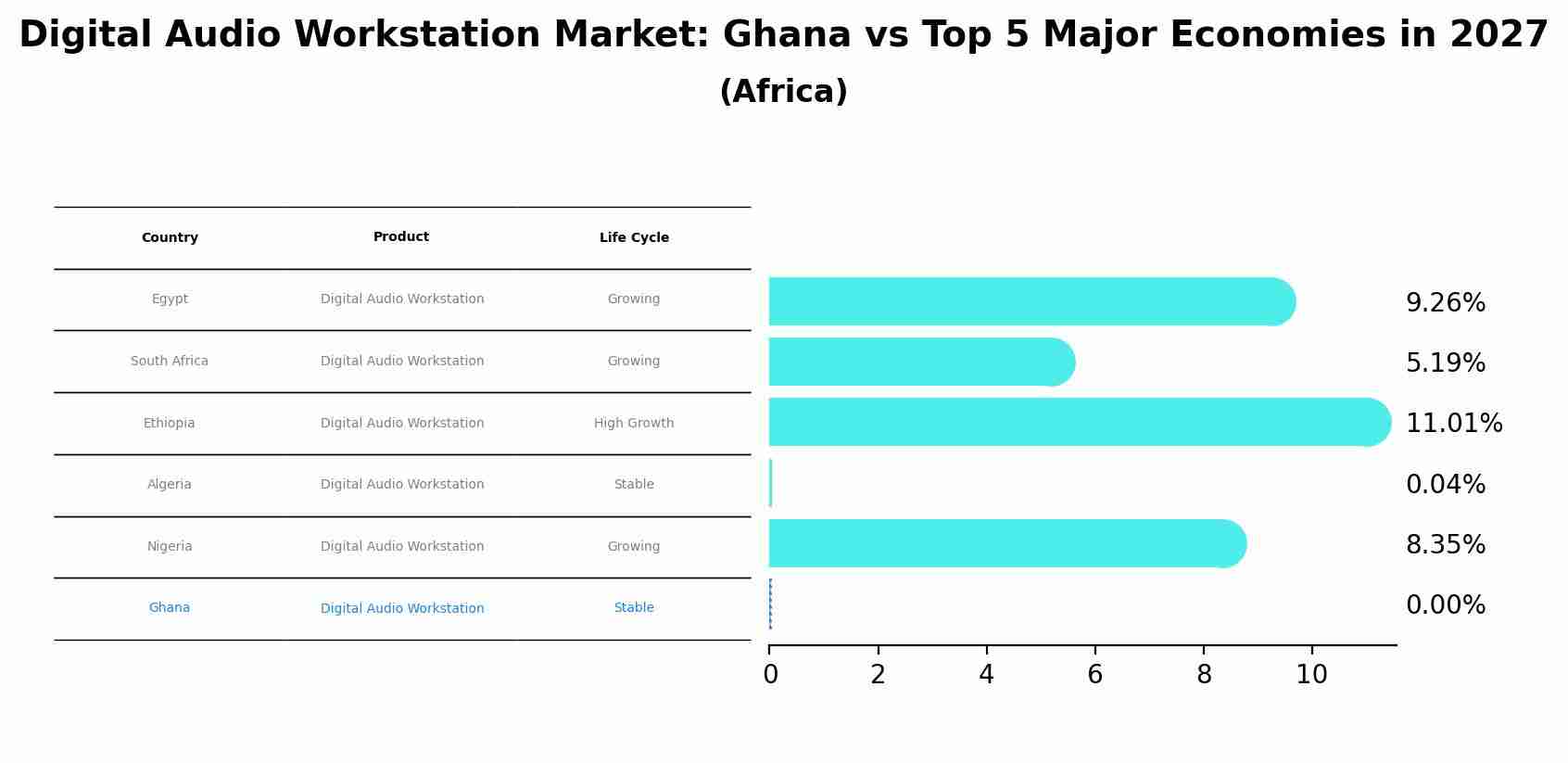 Digital Audio Workstation Market: Ghana vs Top 5 Major Economies in 2027 (Africa)