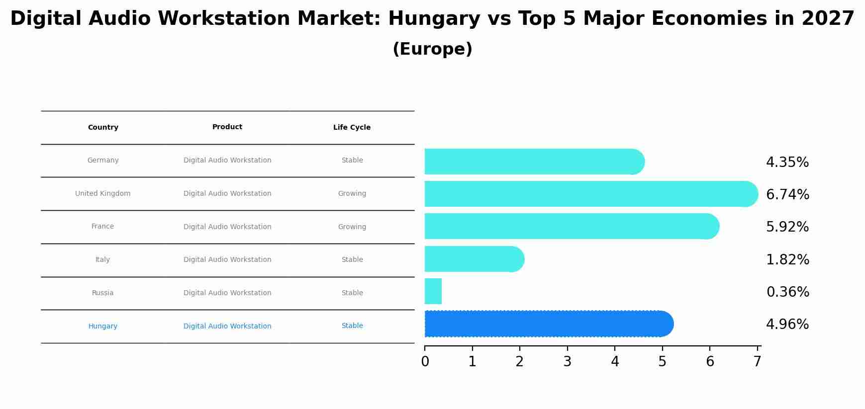 Digital Audio Workstation Market: Hungary vs Top 5 Major Economies in 2027 (Europe)