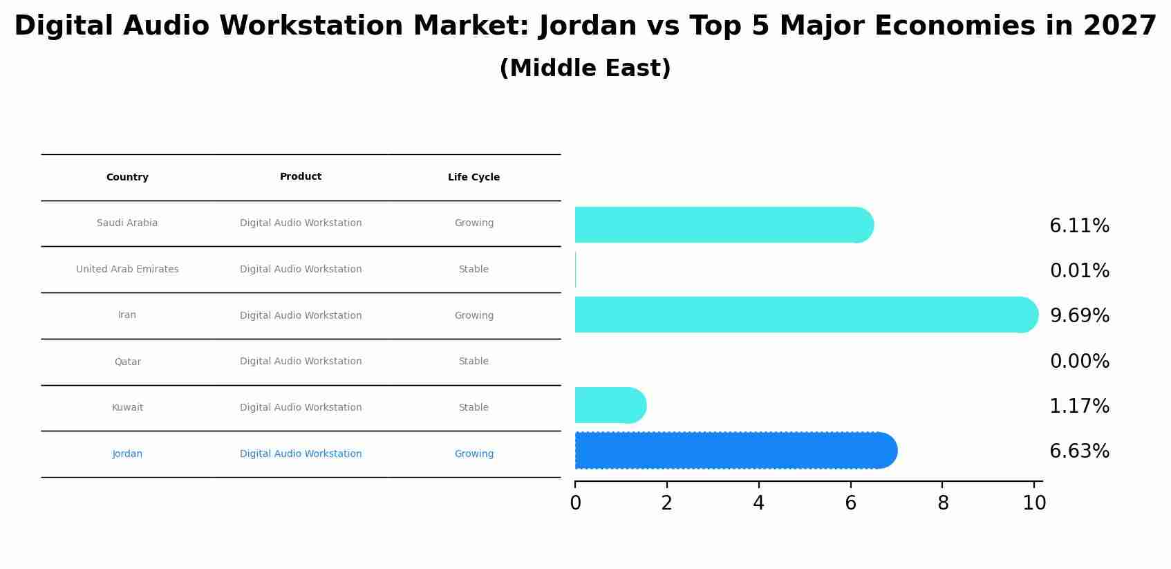 Digital Audio Workstation Market: Jordan vs Top 5 Major Economies in 2027 (Middle East)