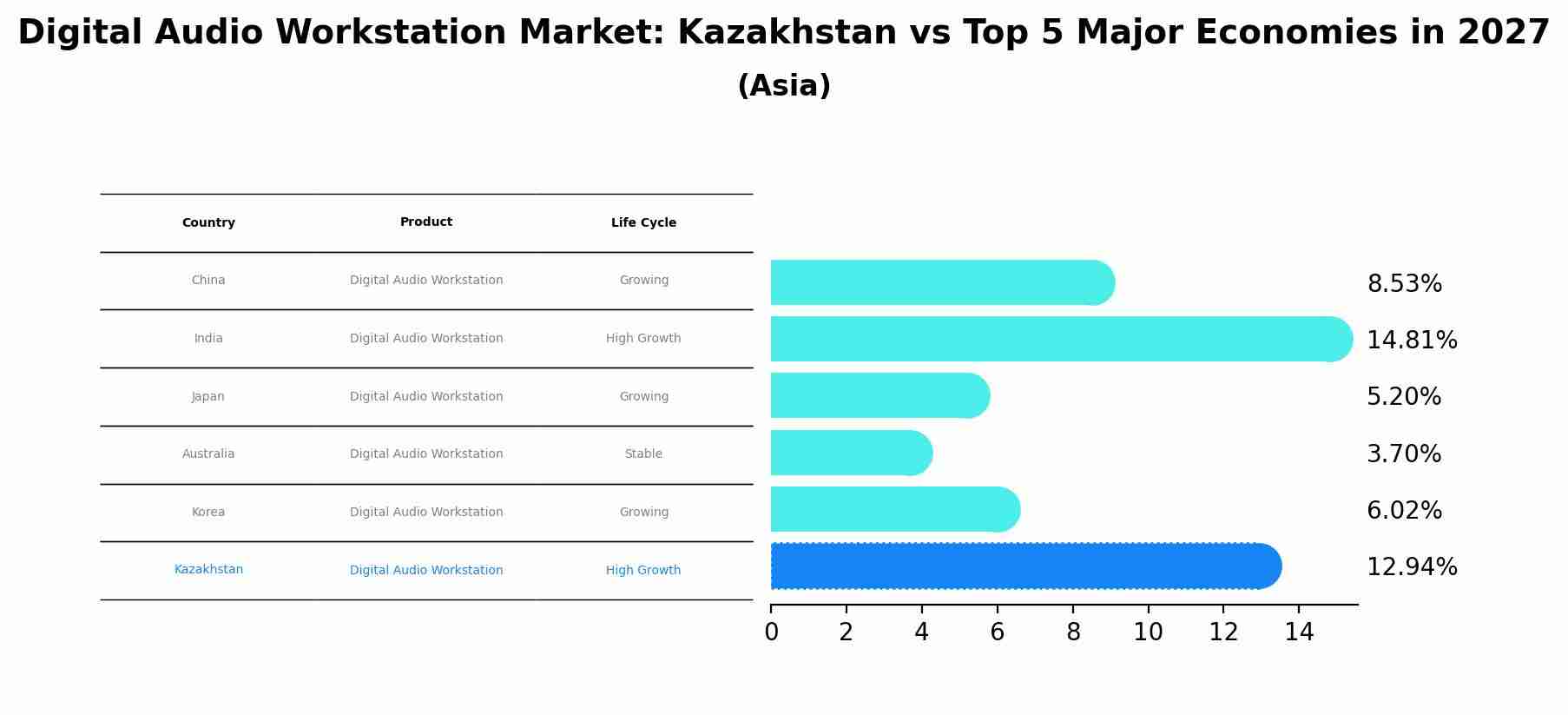 Digital Audio Workstation Market: Kazakhstan vs Top 5 Major Economies in 2027 (Asia)