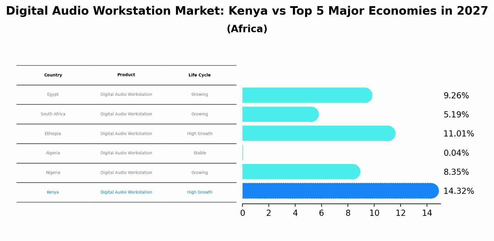 Digital Audio Workstation Market: Kenya vs Top 5 Major Economies in 2027 (Africa)