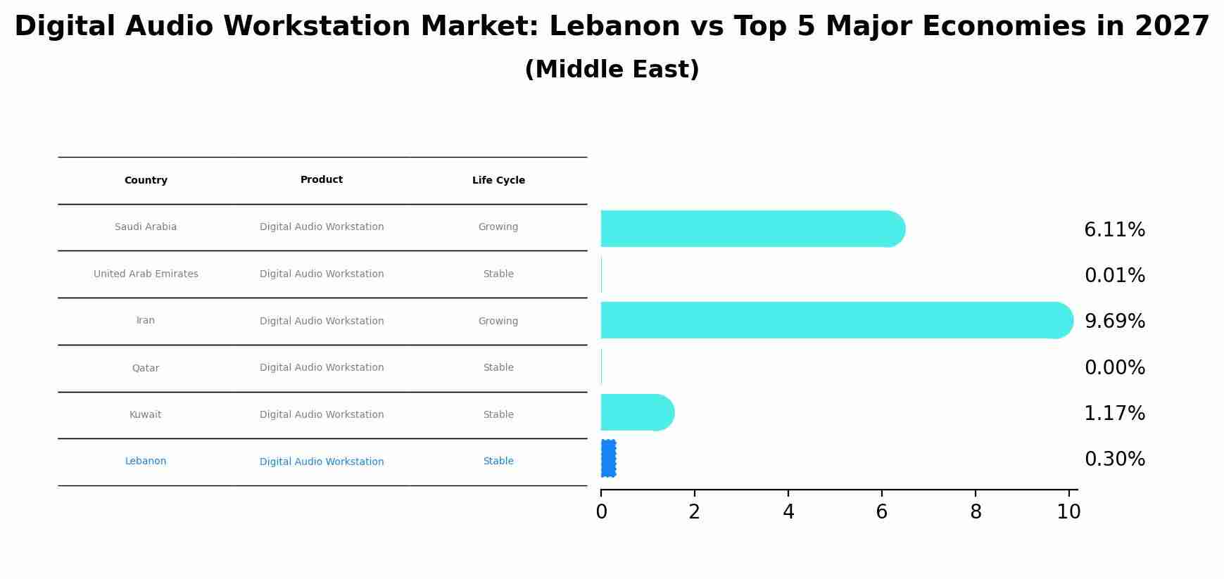 Digital Audio Workstation Market: Lebanon vs Top 5 Major Economies in 2027 (Middle East)