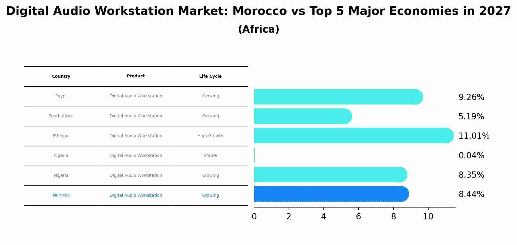 Digital Audio Workstation Market: Morocco vs Top 5 Major Economies in 2027 (Africa)