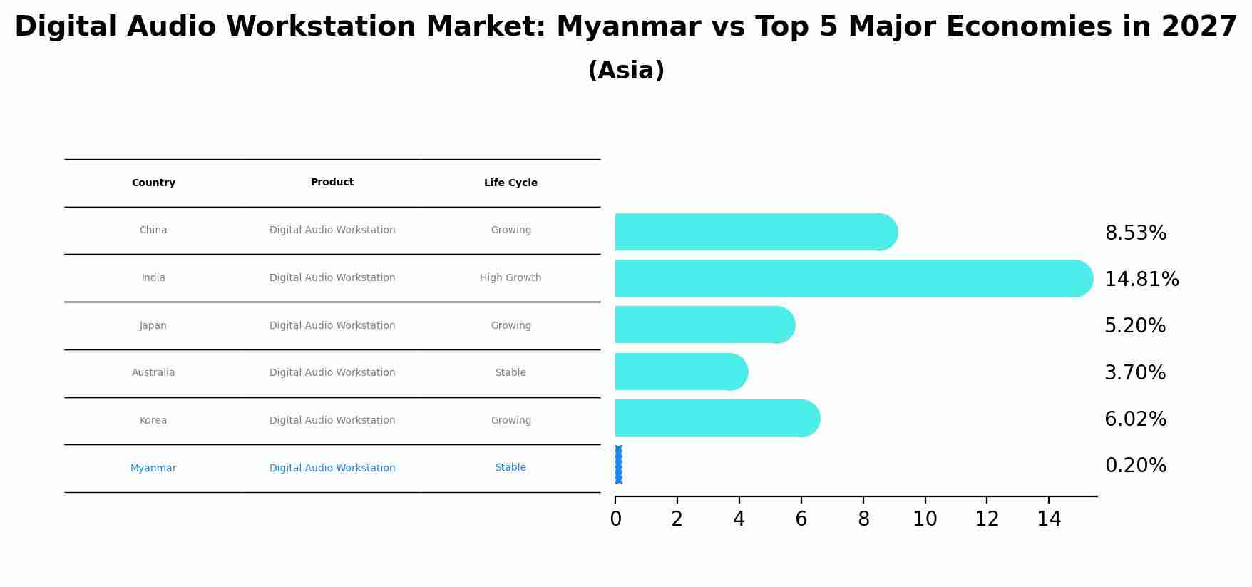 Digital Audio Workstation Market: Myanmar vs Top 5 Major Economies in 2027 (Asia)