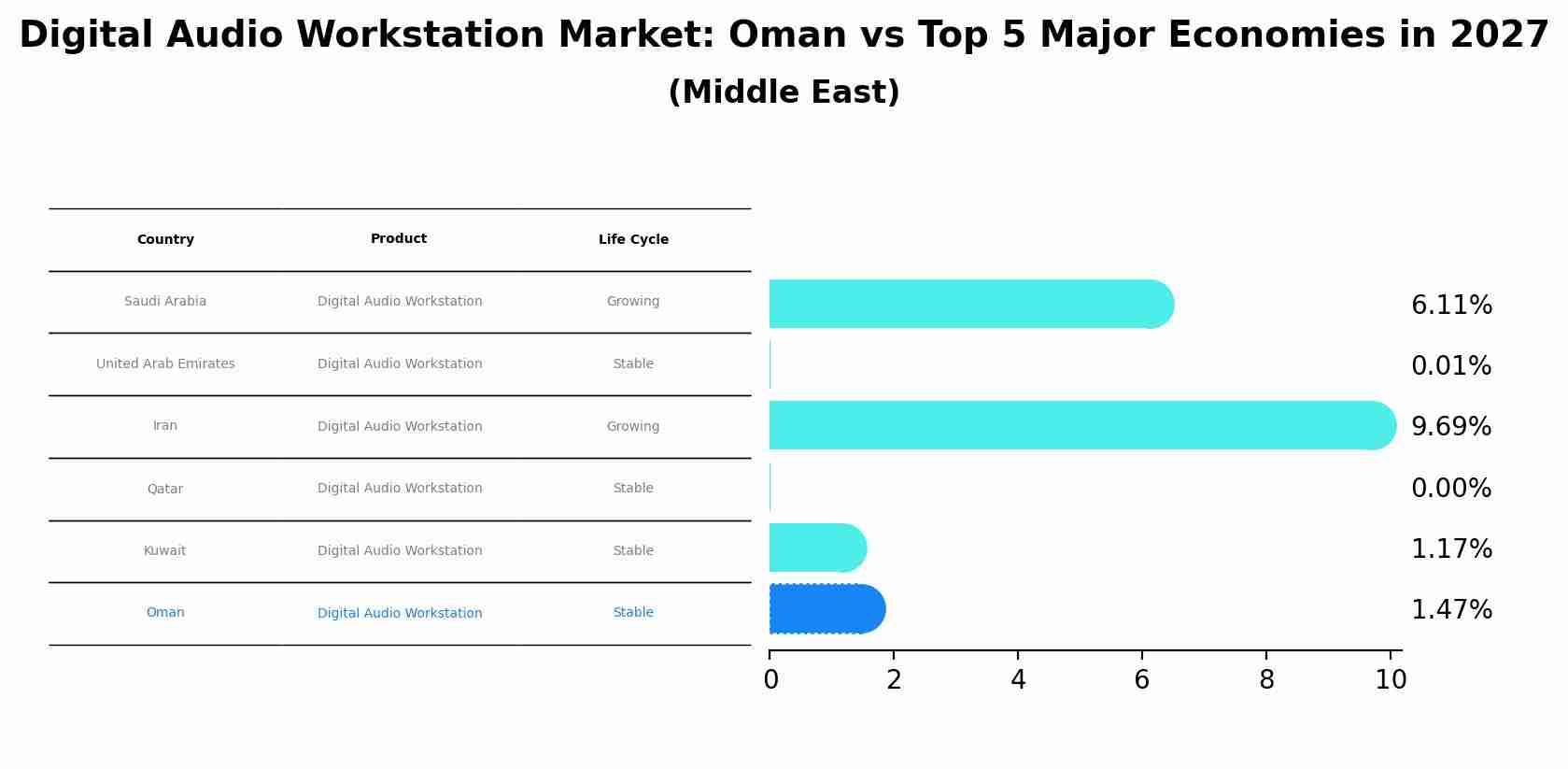 Digital Audio Workstation Market: Oman vs Top 5 Major Economies in 2027 (Middle East)
