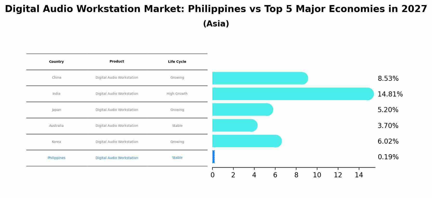 Digital Audio Workstation Market: Philippines vs Top 5 Major Economies in 2027 (Asia)