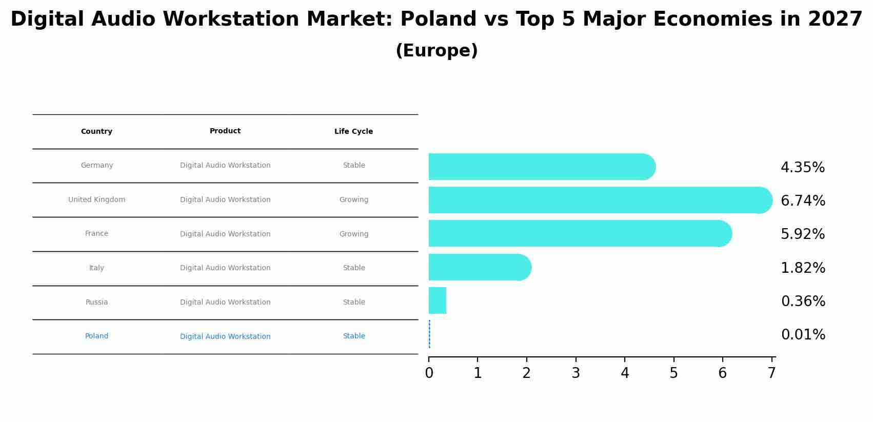 Digital Audio Workstation Market: Poland vs Top 5 Major Economies in 2027 (Europe)