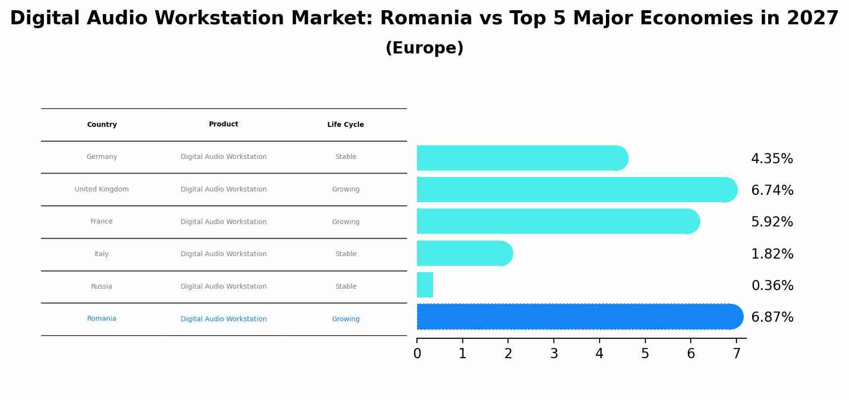 Digital Audio Workstation Market: Romania vs Top 5 Major Economies in 2027 (Europe)