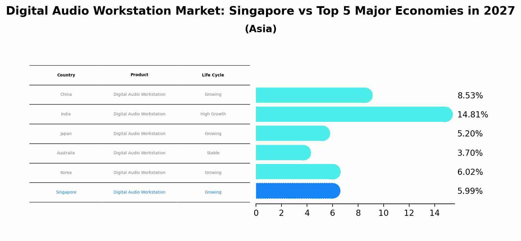 Digital Audio Workstation Market: Singapore vs Top 5 Major Economies in 2027 (Asia)