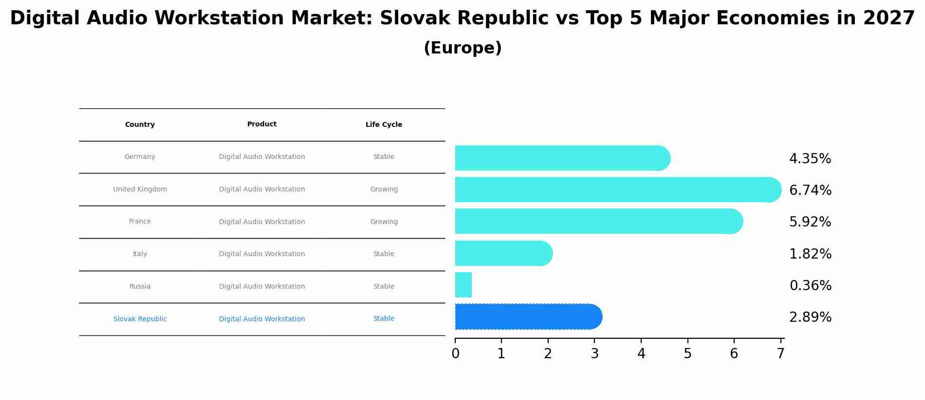 Digital Audio Workstation Market: Slovak Republic vs Top 5 Major Economies in 2027 (Europe)