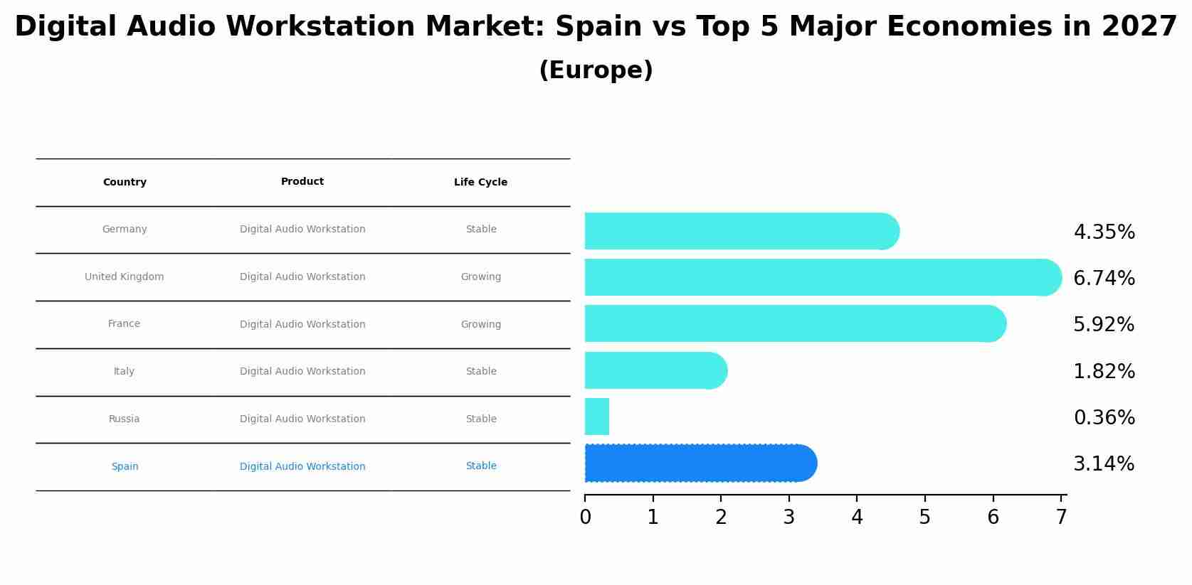Digital Audio Workstation Market: Spain vs Top 5 Major Economies in 2027 (Europe)