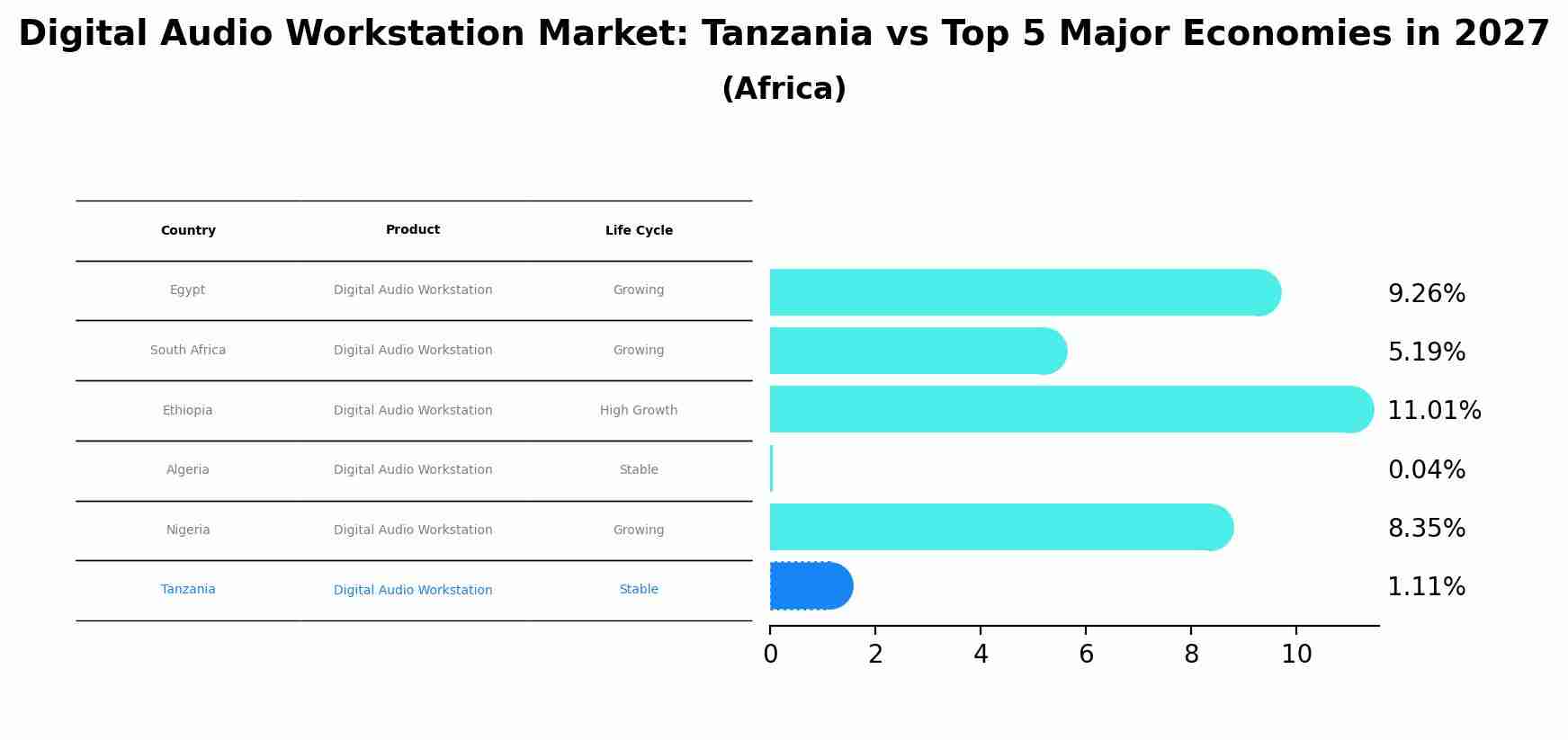 Digital Audio Workstation Market: Tanzania vs Top 5 Major Economies in 2027 (Africa)