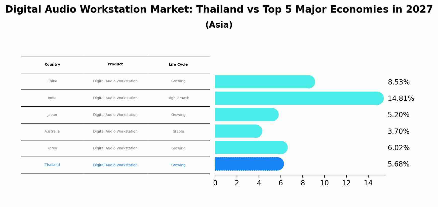 Digital Audio Workstation Market: Thailand vs Top 5 Major Economies in 2027 (Asia)