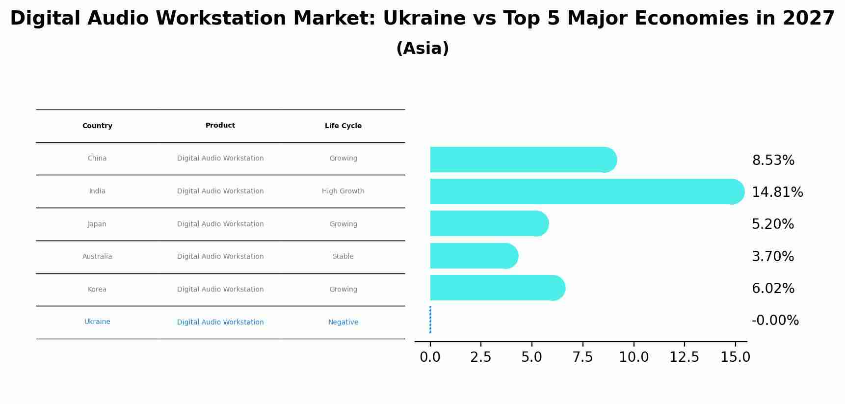 Digital Audio Workstation Market: Ukraine vs Top 5 Major Economies in 2027 (Asia)