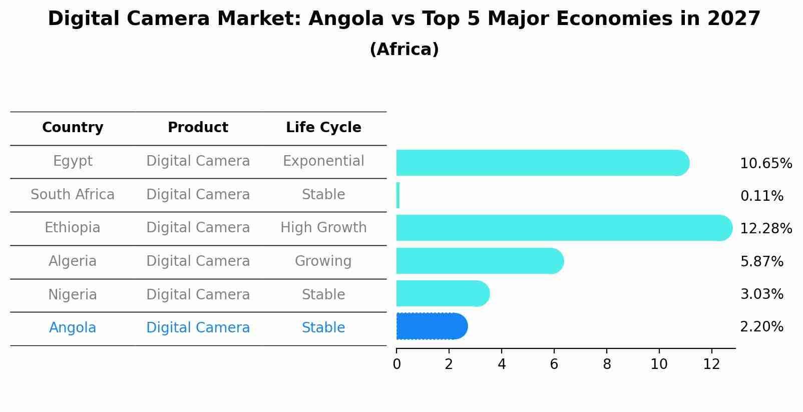 Digital Camera Market: Angola vs Top 5 Major Economies in 2027 (Africa)