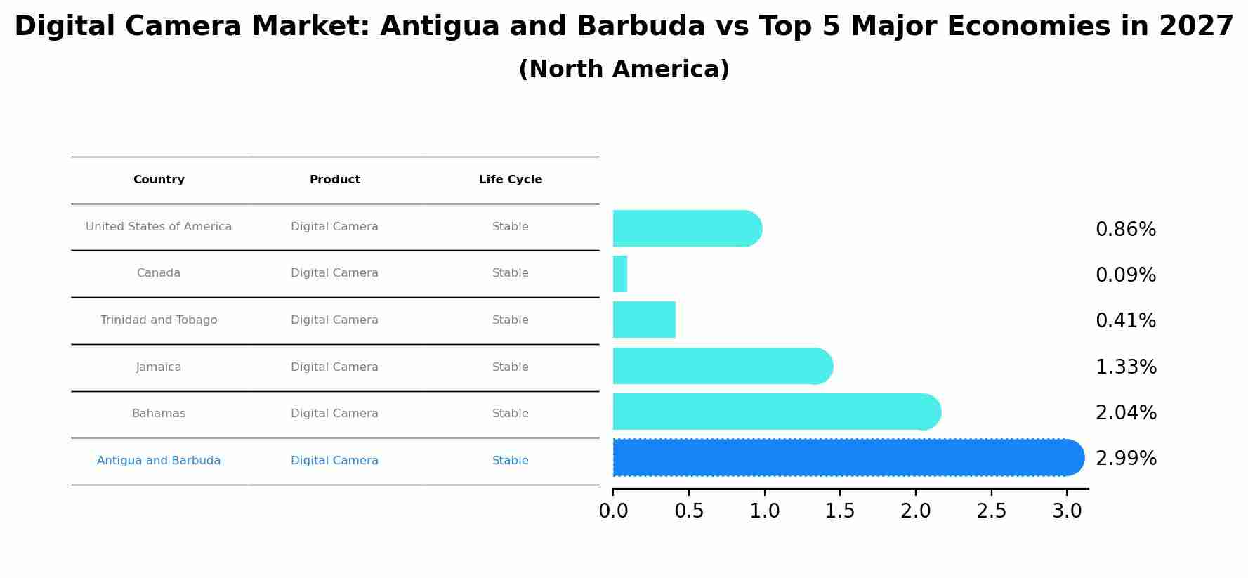 Digital Camera Market: Antigua and Barbuda vs Top 5 Major Economies in 2027 (North America)