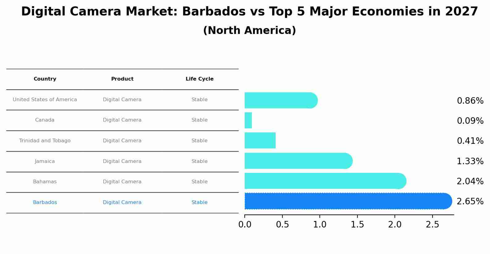 Digital Camera Market: Barbados vs Top 5 Major Economies in 2027 (North America)