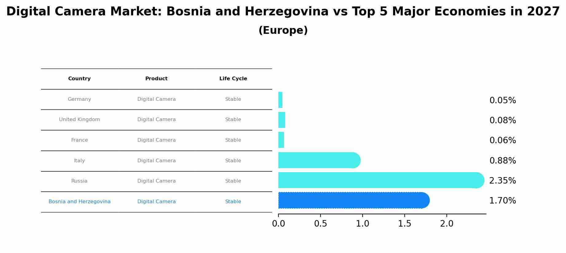 Digital Camera Market: Bosnia and Herzegovina vs Top 5 Major Economies in 2027 (Europe)