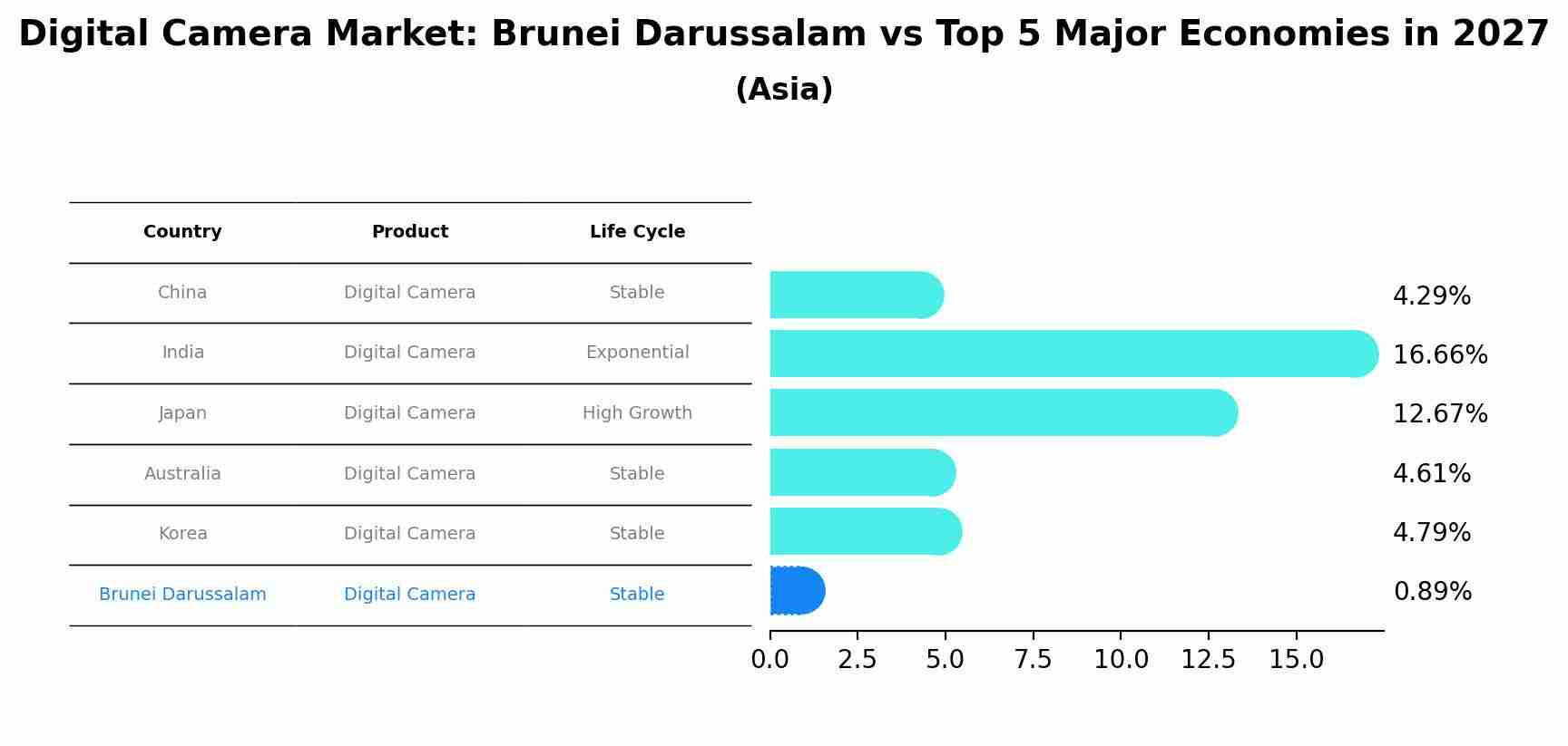 Digital Camera Market: Brunei Darussalam vs Top 5 Major Economies in 2027 (Asia)