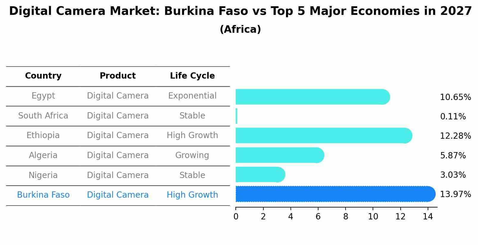 Digital Camera Market: Burkina Faso vs Top 5 Major Economies in 2027 (Africa)