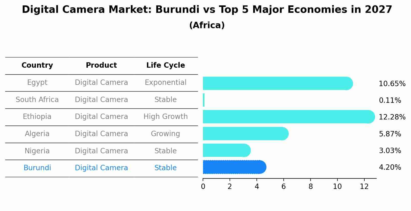 Digital Camera Market: Burundi vs Top 5 Major Economies in 2027 (Africa)