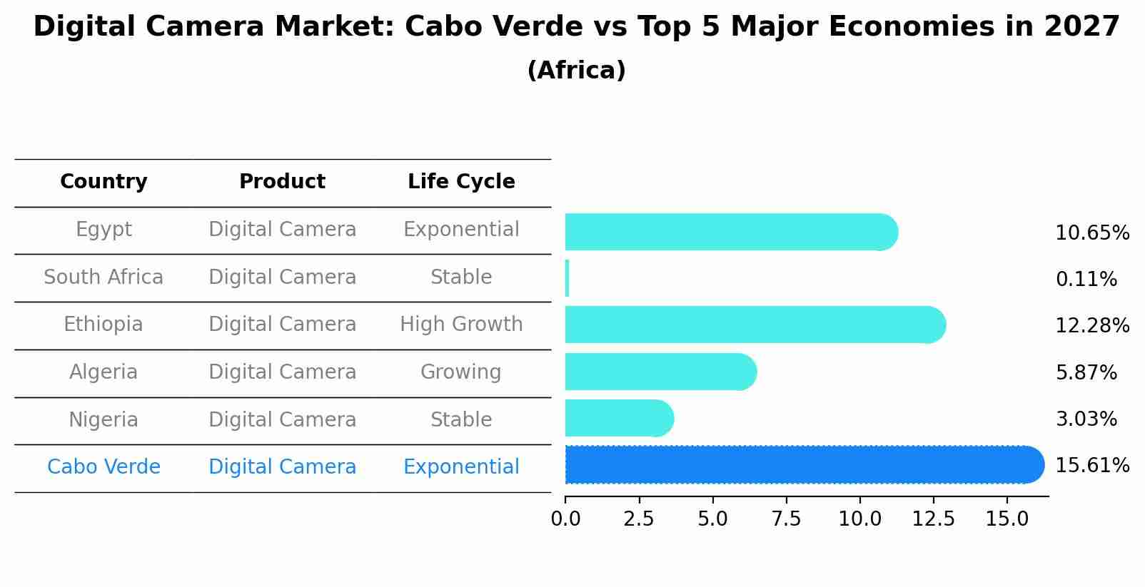 Digital Camera Market: Cabo Verde vs Top 5 Major Economies in 2027 (Africa)