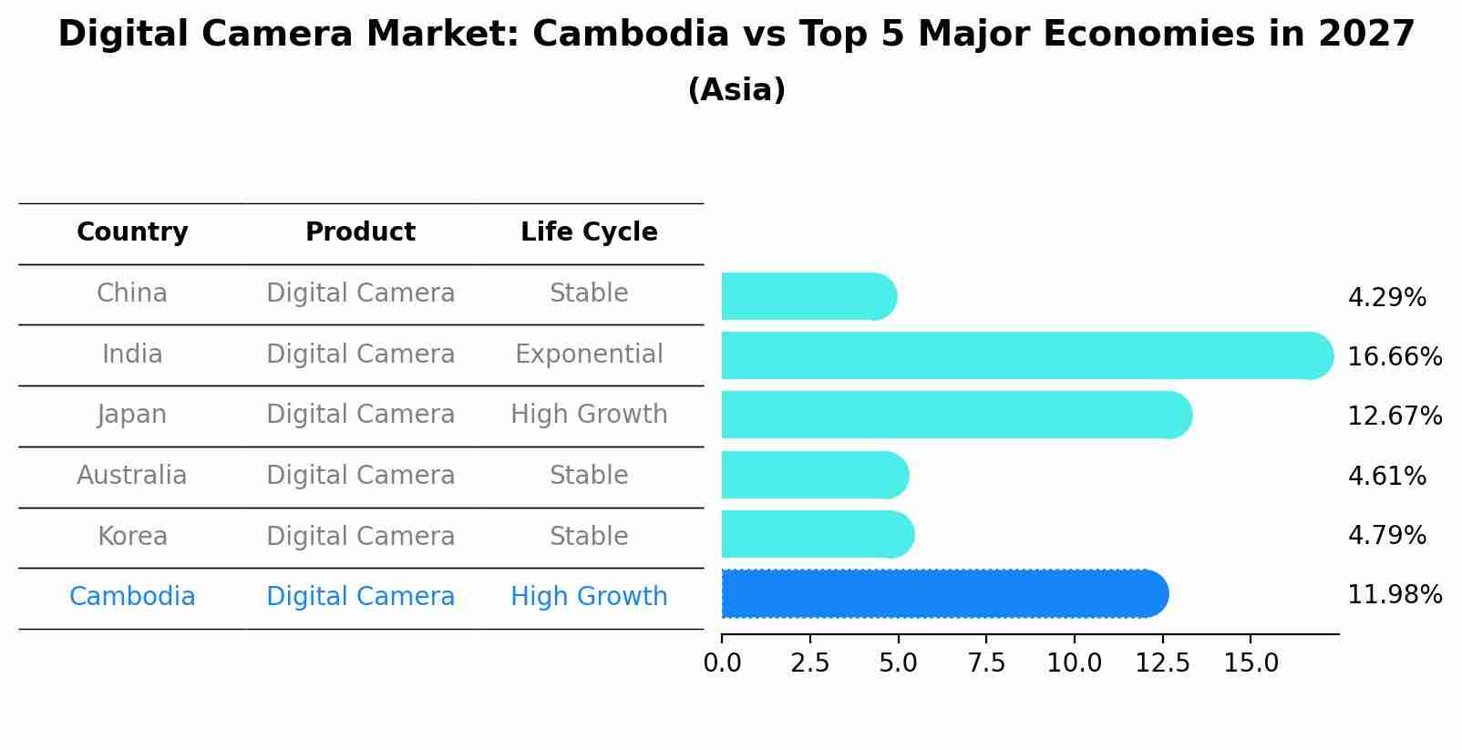 Digital Camera Market: Cambodia vs Top 5 Major Economies in 2027 (Asia)