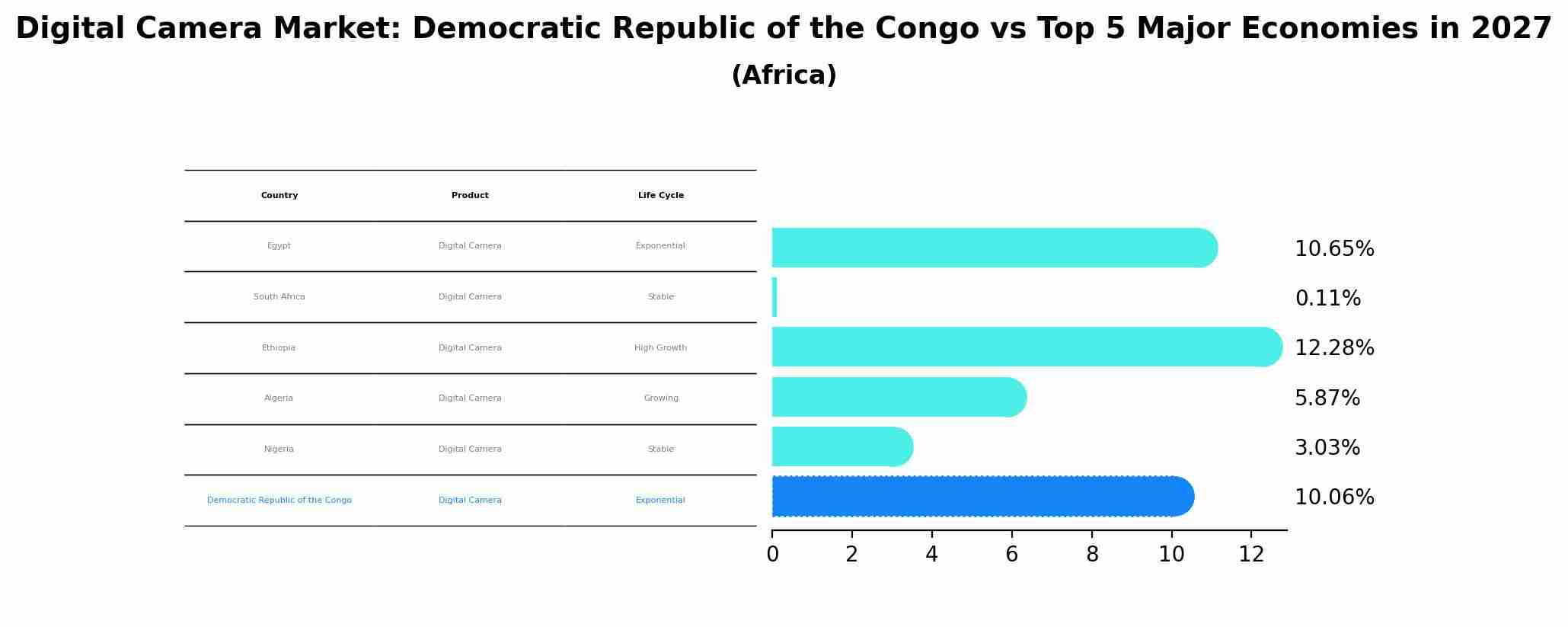 Digital Camera Market: Democratic Republic of the Congo vs Top 5 Major Economies in 2027 (Africa)