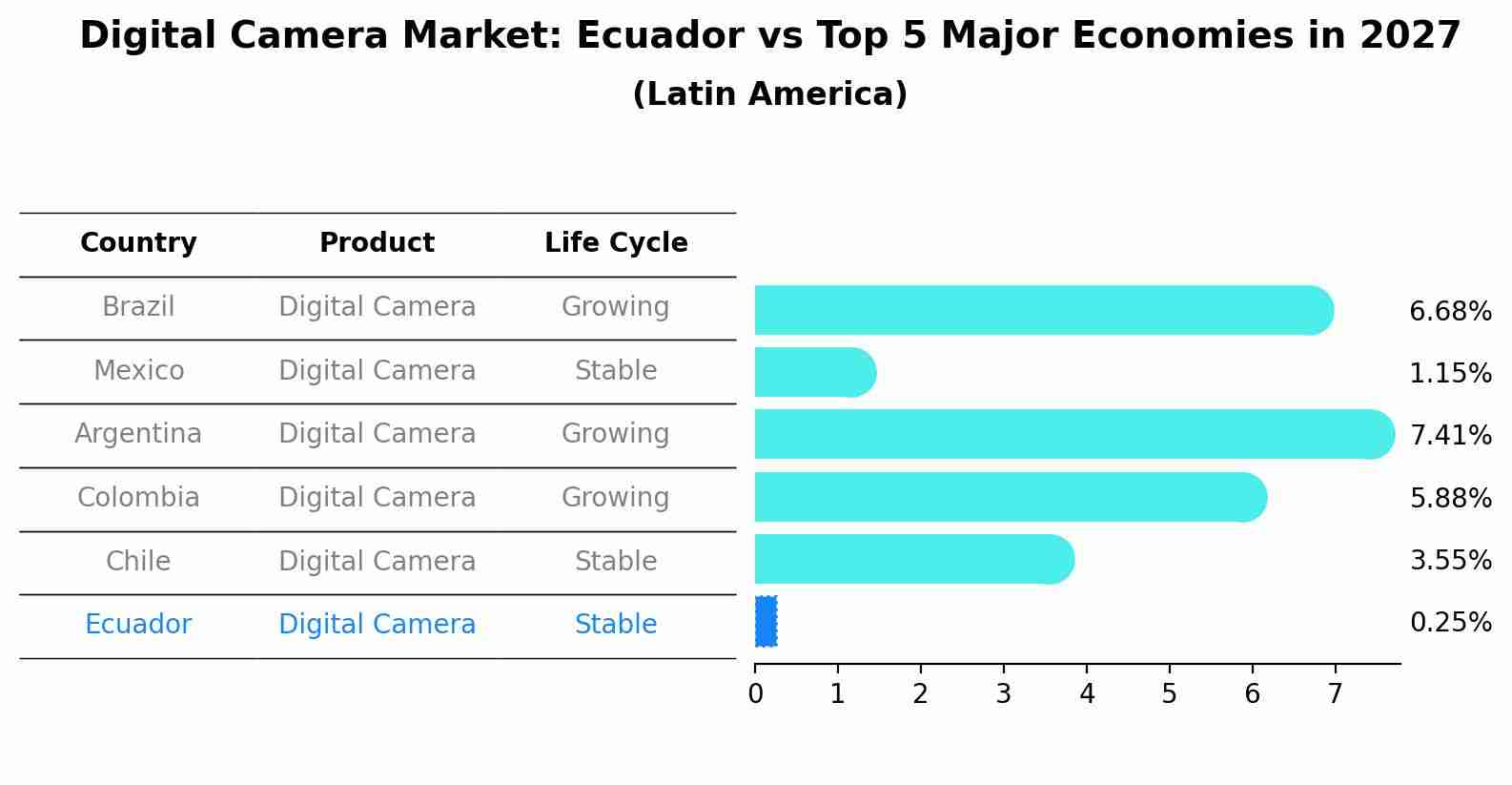 Digital Camera Market: Ecuador vs Top 5 Major Economies in 2027 (Latin America)