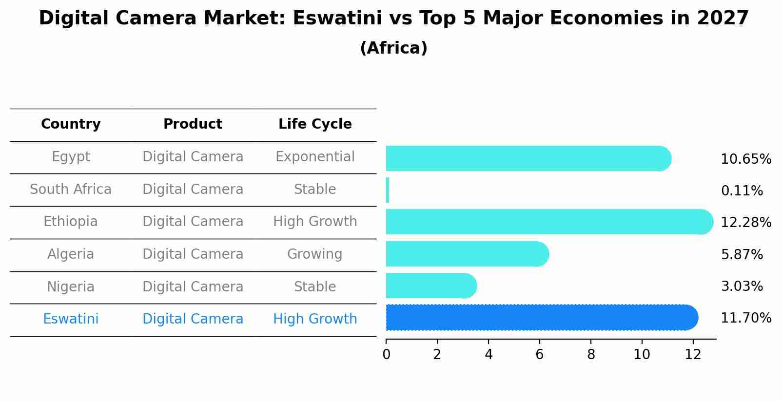 Digital Camera Market: Eswatini vs Top 5 Major Economies in 2027 (Africa)