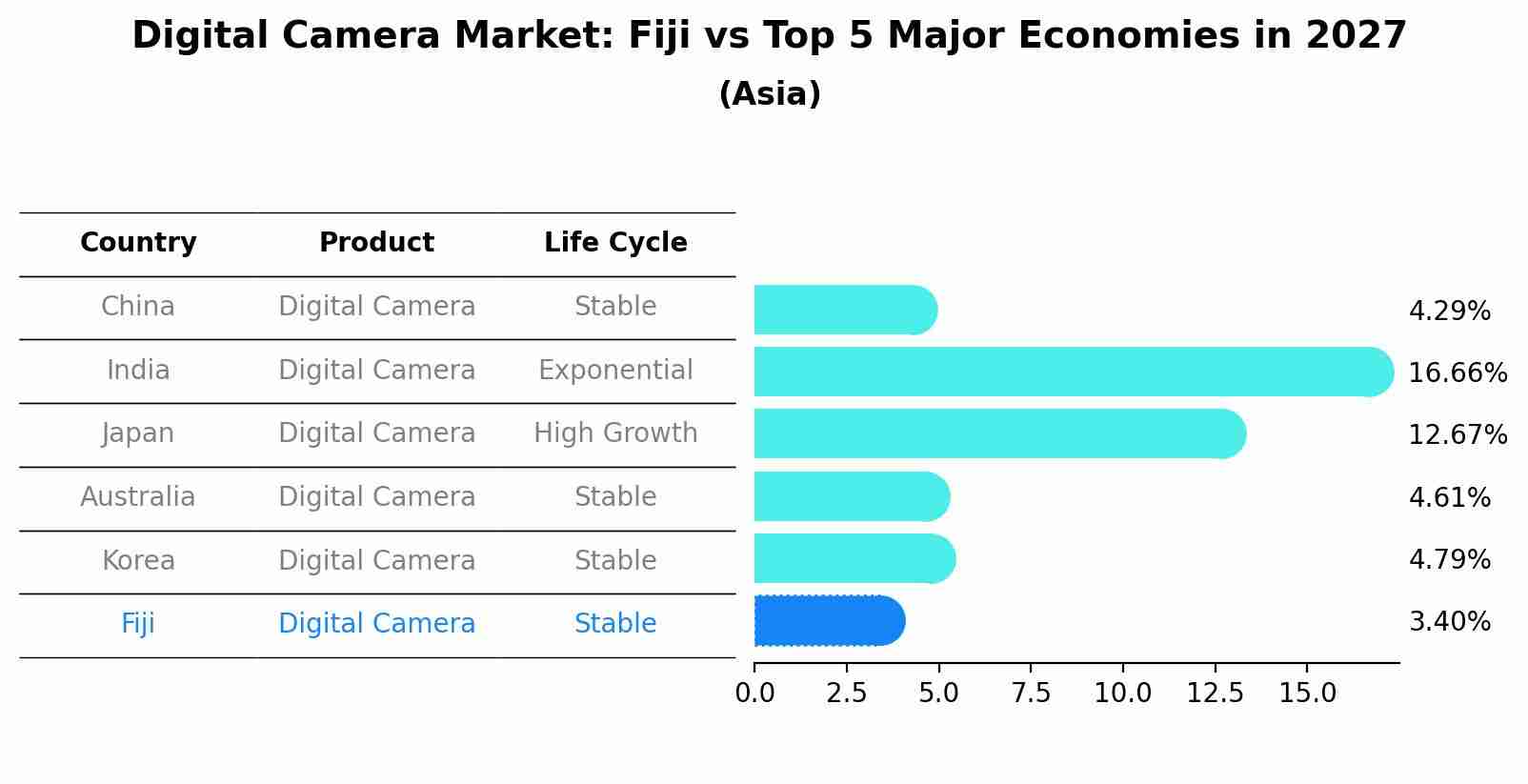 Digital Camera Market: Fiji vs Top 5 Major Economies in 2027 (Asia)