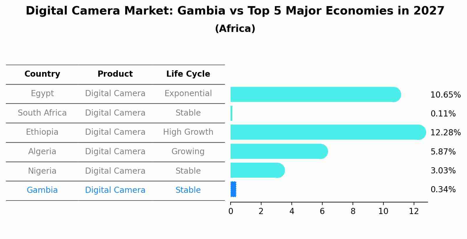 Digital Camera Market: Gambia vs Top 5 Major Economies in 2027 (Africa)