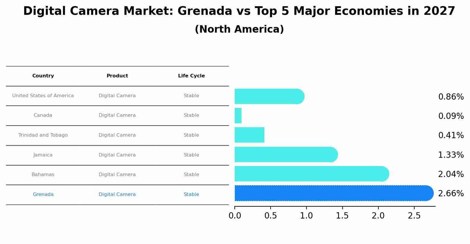 Digital Camera Market: Grenada vs Top 5 Major Economies in 2027 (North America)